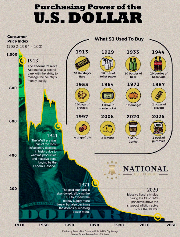 risa___n___d's tweet photo. 米ドル、FRBができた1913年から購買力が97%も下がったんだって🚨🚨 https://t.co/DuE3aQEHT9