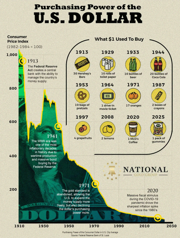 MalejaFontalvo's tweet photo. The U.S. Dollar has lost 97% of its buying power since the Fed was created back in 1913 🚨 🚨 https://t.co/ael3prfTxx