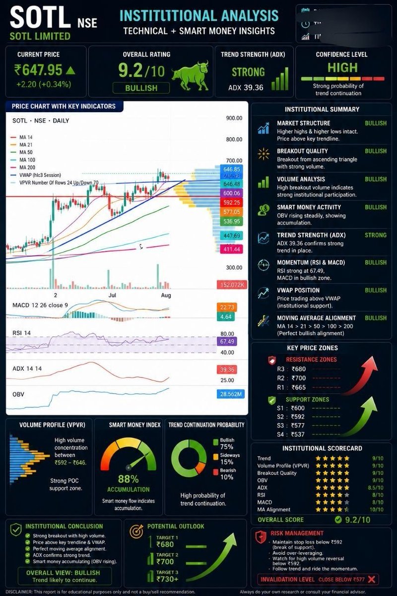 DoctorMoneyX's tweet photo. 52 weeks+ triangle breakout Alert 
SOTL Savita oil 650 can hit 800?
AI score 9.2/10 
After gandhar watch SOTL

Very good result possible due to 

Inventory benefit+ White oil+ transformer oil price jump 

What you say sir? 
@jitu_stock
@AdeptMarket @EagleEyesTrades @StoxPlexShubham @ShridhantS @TheAlpha10X