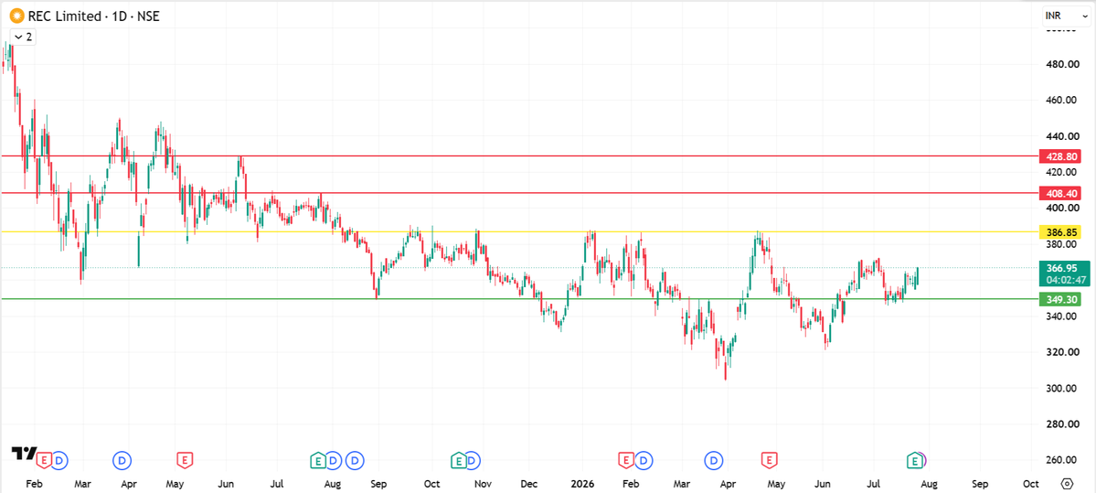 PitchAndPattern's tweet photo. The best charts rarely make noise in the beginning.

#REC is showing signs of accumulation. Now it's all about whether the bulls can build on this momentum.

#ChartOfTheDay #Nifty #StockMarket #PitchAndPattern https://t.co/6nYCFe8LBI