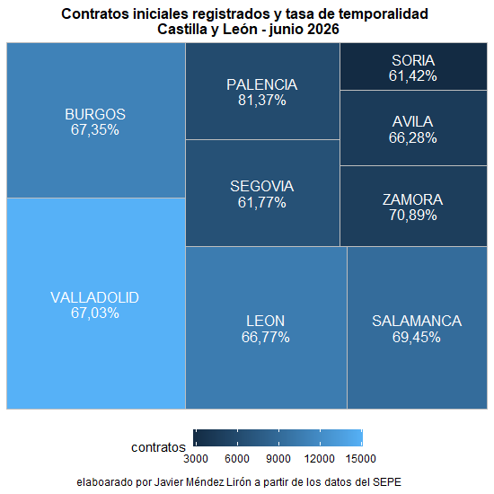 JMendezLiron's tweet photo. La tasa de temporalidad de los #ContratosRegistrados en las provincias de #CastillayLeon en junio osciló entre el 61,42% de #Soria y el 81,37% de #Palencia. Ver más: https://t.co/8dcAXhIEeJ #macroeconomics #BusinessIntelligence #temporalidad #empleo #data #sepe #payInCash https://t.co/jliBLWng7p