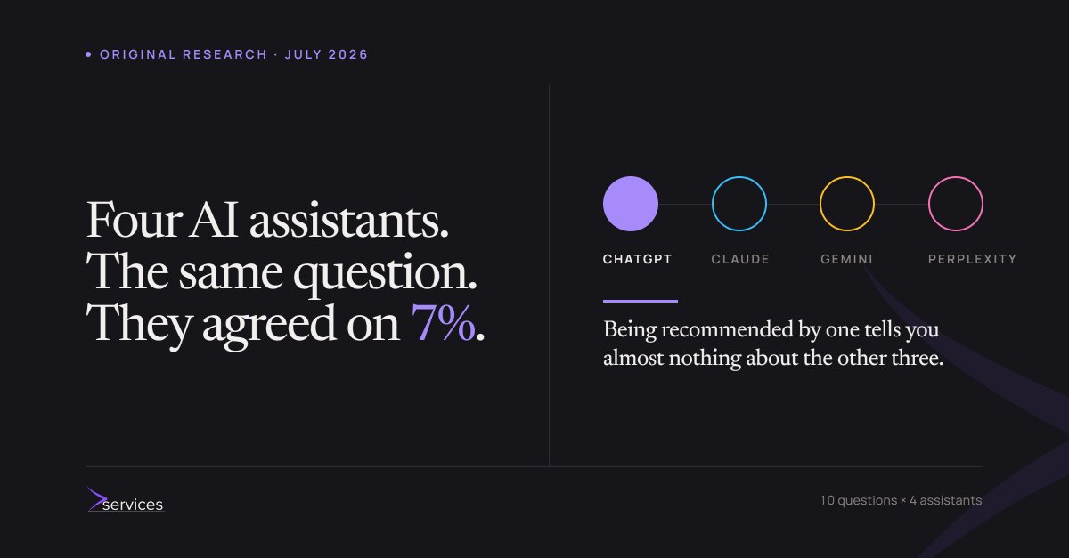 GTservicescom's tweet photo. We asked 4 AI assistants: "Best personal injury law firm in NYC?"  They named 34 different firms. Two assistants asked the same question and overlapped on ~7% of sources. It's four.  10 questions, full data: https://t.co/4nY8d16erW
#AISearch #LegalTech #SEO https://t.co/F1kgXkQCts