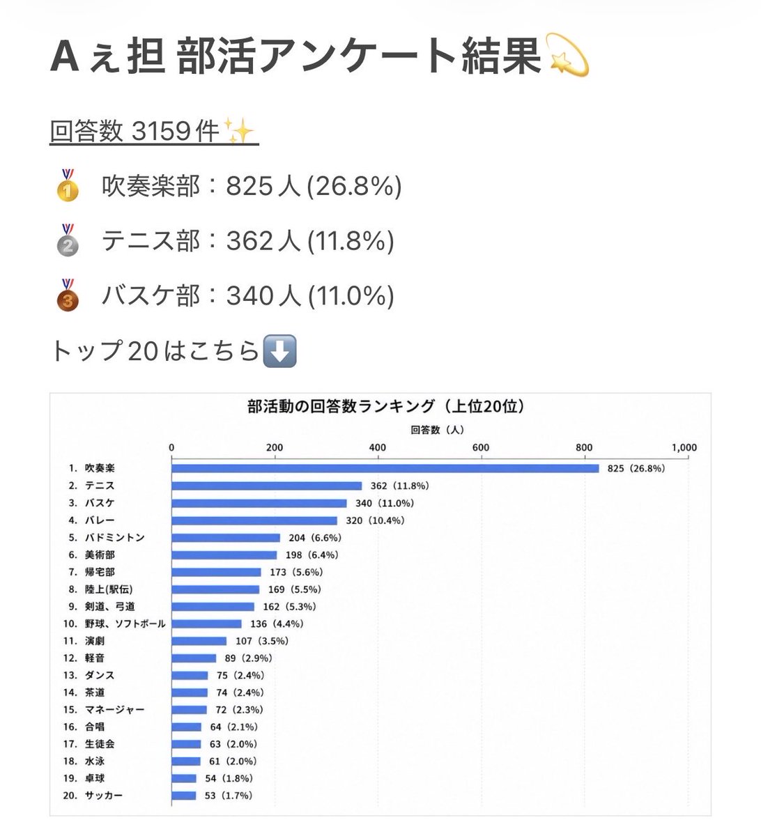4crr2e's tweet photo. アンケート結果こんな感じになりました✨
課金画面��っかりで上手く作れなかったけど😭😭
なんと、ダントツ1位は吹奏楽部でした🎷✨💕
その他トップ20までグラフに載ってます！
沢山回答してくださりありがとうございました😭✨🙏🏻
※ ご回答いただいた内容は目的以外の用途には一切使用いたしません。 https://t.co/gtbipTopGG