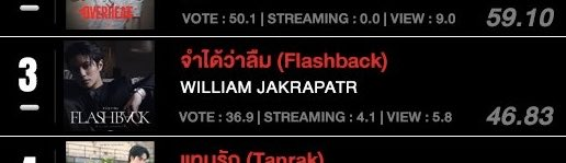 WEVotingTeam's tweet photo. 🎉 Westies, we held the line! 🎉

William’s “Flashback” (จำได้ว่าลืม)" stays steady at #3 on HITZ Thailand Chart Week 2!

Thank you for every vote & stream. Your power kept us strong! 💙

Voting for Week 3 starts 28 July 2026, 12 AM. (12 Hours Later)

#williamjkp #HITZThailand #FlashbackWilliamjkp
@Williamjkp1 @LYKNofficial