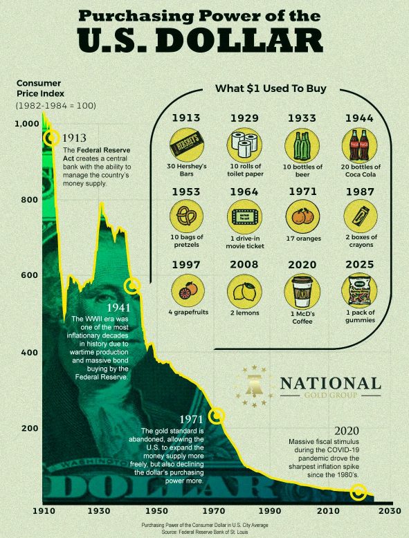 4211uy's tweet photo. アメリカドルは1913年にFRBができてから、購買力がなんと97％も減ってるんだって😱💸 https://t.co/pI87GoWZjU