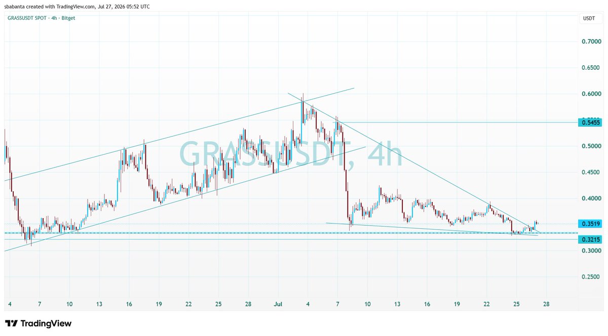Sulymearn's tweet photo. $GRASS may be something is getting cooked 👀👀👁️👁️👁️👁️ https://t.co/11G7I0RiHr