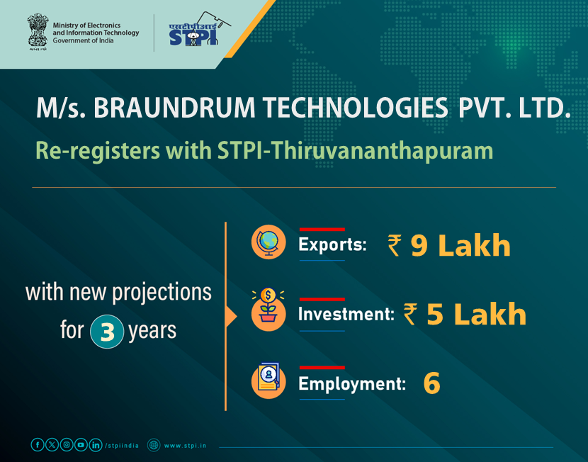 stpitvpm's tweet photo. Congratulations M/s. BRAUNDRUM TECHNOLOGIES PVT. LTD. ! for renewal of license! 
#GrowWithSTPI #DigitalIndia #STPIINDIA #StartupIndia
@AshwiniVaishnaw @JitinPrasada https://t.co/isjzUWn6Dx