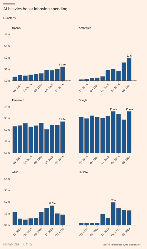 Cointelegraph's tweet photo. 🇺🇸 JUST IN: AI companies including OpenAI, Anthropic, and Google are pouring record sums into Washington lobbying, per FT. https://t.co/LmzDIXhxNU