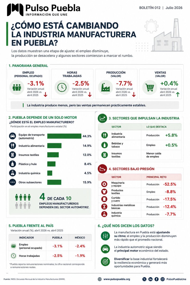 PulsoPueblaUne's tweet photo. 📉 En #Puebla, 4 de cada 10 empleos manufactureros dependen del sector automotriz. 

Nuevo boletín: https://t.co/uHDBBAuouq https://t.co/qgJ3vrXHGI