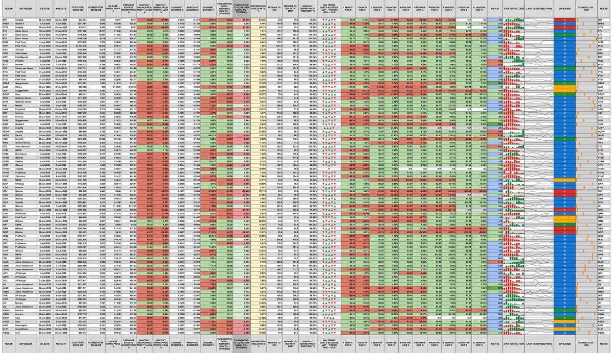 ChadInvests's tweet photo. Monthly paying funds. Sorted by ticker, A to Z. 4 pages. I revised this sheet to improve it with more helpful data. Social media vastly reduces the size of my very high resolution sheets, so you may need a computer monitor to view them clearly. https://t.co/fZ4yoY3fOv