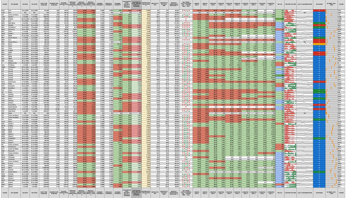 ChadInvests's tweet photo. Monthly paying funds. Sorted by ticker, A to Z. 4 pages. I revised this sheet to improve it with more helpful data. Social media vastly reduces the size of my very high resolution sheets, so you may need a computer monitor to view them clearly. https://t.co/fZ4yoY3fOv