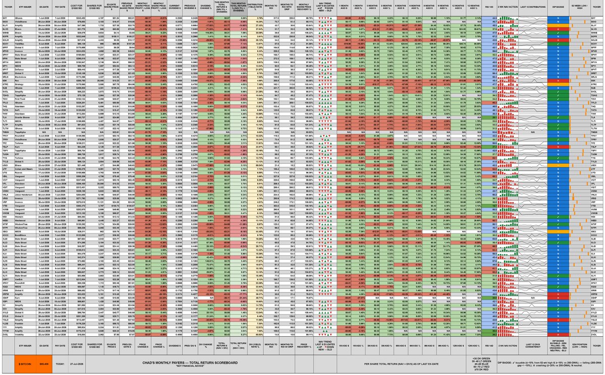 ChadInvests's tweet photo. Monthly paying funds. Sorted by ticker, A to Z. 4 pages. I revised this sheet to improve it with more helpful data. Social media vastly reduces the size of my very high resolution sheets, so you may need a computer monitor to view them clearly. https://t.co/fZ4yoY3fOv