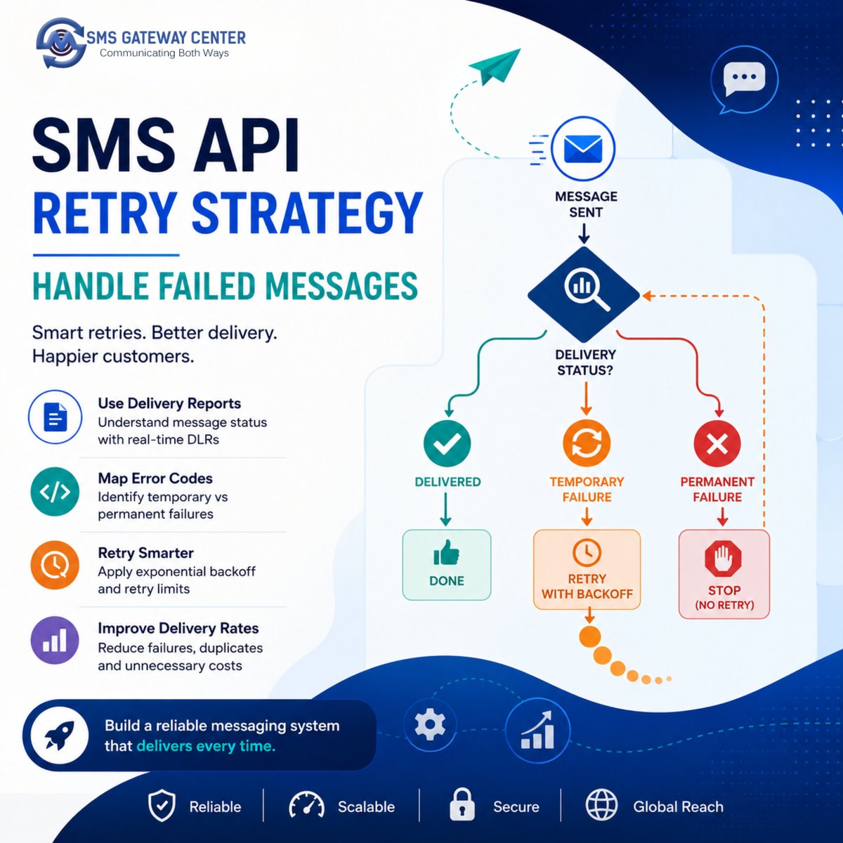 SMSGatewayIndia's tweet photo. SMS failed? Don't retry blindly.

Classify failures first:
• Transport (timeout) → retry fast
• Carrier (OPERATOR_DOWN) → exponential backoff
• Compliance (DLT mismatch) → never retry

https://t.co/RSK7GMg2Z7

#SMSAPI #BulkSMSIndia #OTP #DLT #SMSGateway #CPaaS #SMSDelivery https://t.co/H8pXNYYGMc