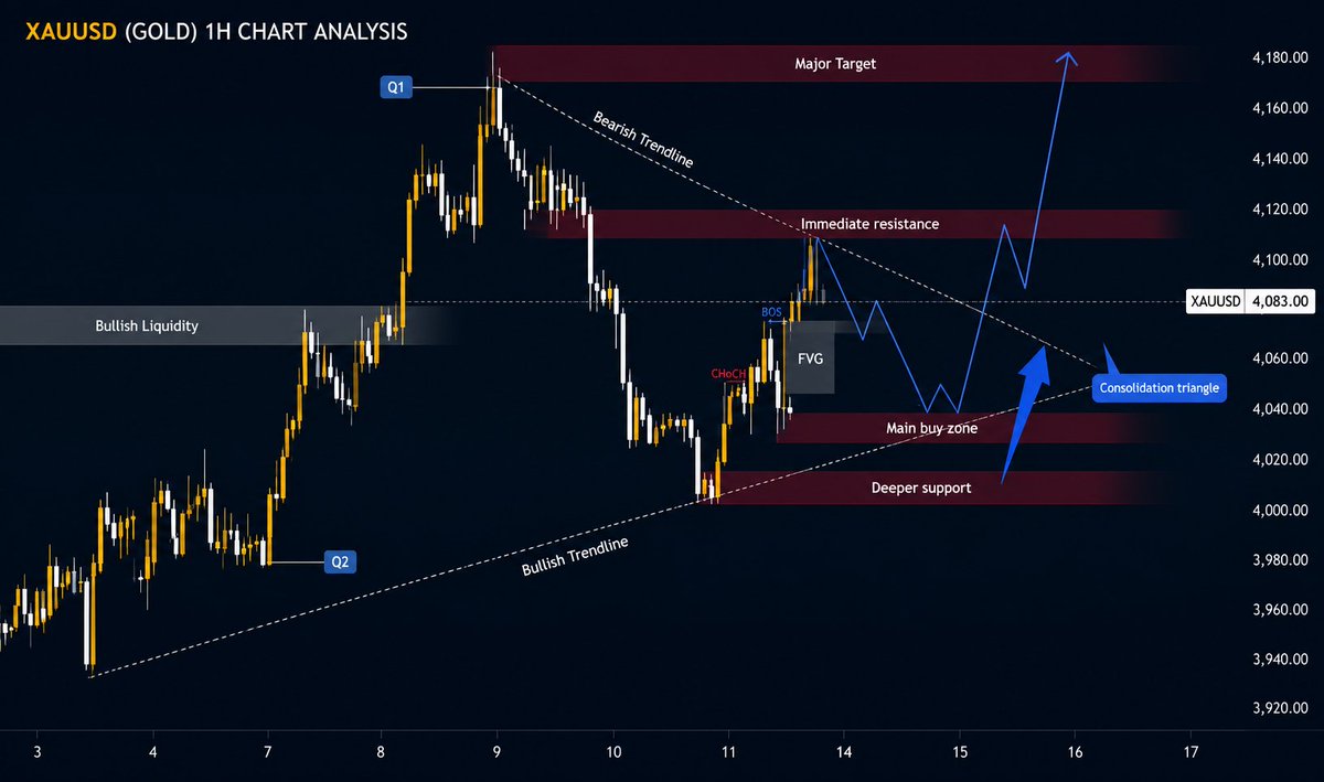 JessicA658mth's tweet photo. #XAUUSD 
#Gold retests 4070–4085 support. 📈 A confirmed bounce targets 4110–4118; a breakout could extend gains to 4165–4172.

DM "GOLD" for accurate levels and free access of AI driven trading bot.

#AI #Bitcoin  #Iran #USA #Trump https://t.co/hVAIY31mIy