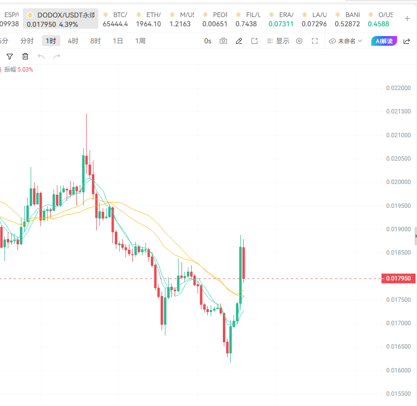 crypto948417's tweet photo. #DODOX  这个也是刚空进去就有三个点了！

很丝滑，不知是不是我手握空单的缘故，怎么看哪个币都想空..... https://t.co/dAfyhW5l1u