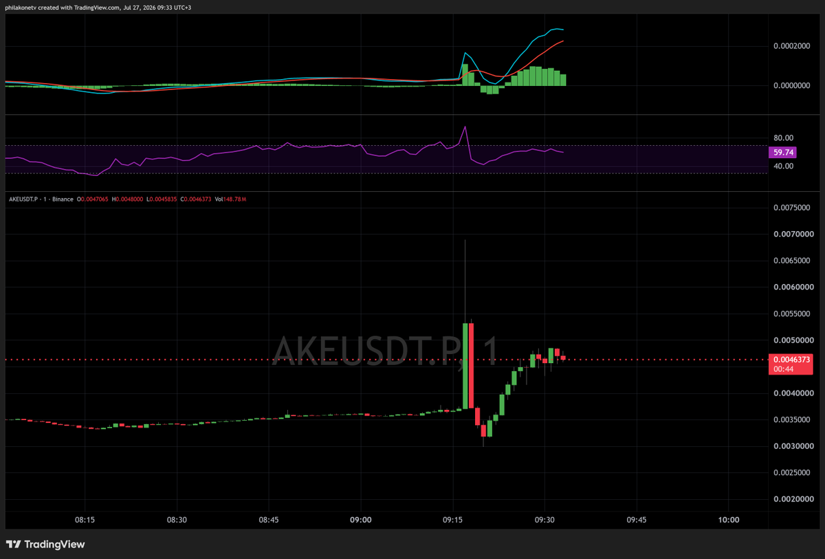 PhilakoneCrypto's tweet photo. #BANK and #AKE are extremely volatile this Monday morning.
It's necessary to avoid these types of coins.
Too dangerous. https://t.co/1YMSUtvwpJ