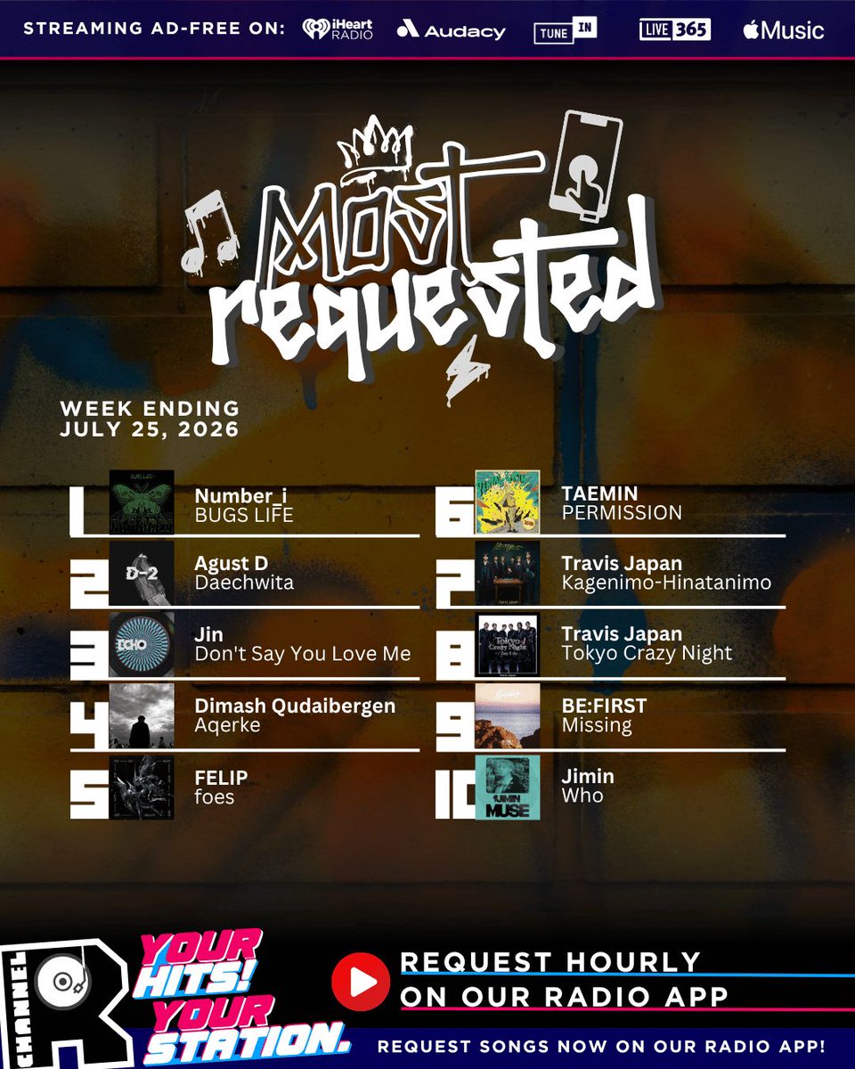 channelrradio's tweet photo. ▶️ #ChannelRMostRequested is NEXT! This week's Top 10:

1️⃣ Number_i
2️⃣ Agust D
3️⃣ Jin
4️⃣ Dimash Qudaibergen
5️⃣ FELIP
6️⃣ TAEMIN
7️⃣ Travis Japan
8️⃣ Travis Japan
9️⃣ BE:FIRST
🔟 Jimin

📲 https://t.co/FftyvNvi0k https://t.co/xz0GfCMRhP