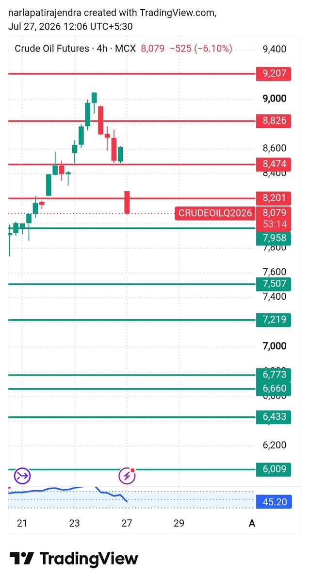 Rajendranarlap1's tweet photo. 🛢️ CRUDE OIL UPDATE (- MCX)

📍 8,474 is a crucial support zone.

✅ As long as Crude holds above 8,474, a bounce is possible.

⚠️ If 8,474 breaks and sustains below it, more downside is likely in the coming days.
🎯 Next downside levels: 8,201 → 7,958
Trade with proper risk management. Wait for confirmation before taking fresh positions.
#CrudeOil #MCX #CommodityTrading #TechnicalAnalysis #NRTraderTelugu #TradingView #SupportResistance #PriceAction