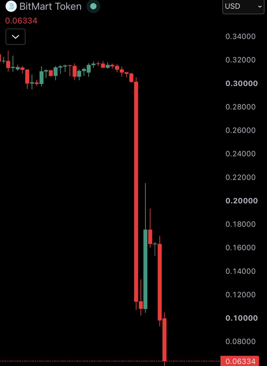 thinkitcrypto's tweet photo. 🚨 WAS IST ÜBER NACHT PASSIERT?

Hier die 12 wichtigsten Krypto-Highlights:

📈 Bitcoin klettert wieder über $65.500 nach Öl-Crash.
🕊️ WARUM? USA und Iran stoppen alle Angriffe, mit Öl: -7%.
⚠️ ACHTUNG NOCH EINE: Nach BitMex macht jetzt auch die Kryptobörse BitMart dicht, Token: -58%.
🟢 Boden-Signale häufen sich weiter: Long-Term-Holder-Angebot auf Allzeithoch & OG-Verkäufe ebben ab.
🏦 FED-WOCHE: Zinsentscheidung am Mittwoch, mit Fed-Bilanz auf einem 16-Monats-Hoch von $6.74 Billionen.
📊 Nahe auf Höchststand: Weltweite Aktienkapitalisierung steigt auf 137 % des globalen BIP.
🏛️ CLARITY Act: Wall-Street-Riesen mit über $30 Billionen (BlackRock, Charles Schwab, Fidelity uvm. )unterstützen das Gesetz, aber es bleiben trotzdem nur noch ~2 Wochen bis zur Senatspause.
🛡️ BlackRock, Strategy und Coinbase gründen ein Bitcoin-Sicherheitskonsortium, $15 Millionen gegen Quanten-Risiken.
🟠 Michael Saylor deutet einen neuen Bitcoin-Kauf an, nach vier Wochen Pause.
🇷🇺 Russlands größte Bank Sberbank startet noch dieses Jahr Krypto-Handel und Verwahrung.
🇰🇷 Südkoreas Trader treiben Shiba Inu Rally: +36%.
🗣️ Nur mal so: Trump verdiente in zwei Amtsjahren mehr als in den 60 Jahren zuvor.

📩 Übrigens, die volle Markteinordnung schick ich auch regelmäßig per Newsletter raus. Kostenlos. Link ist in meiner Bio. 🧡
