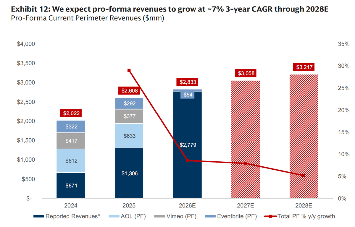 granaresearch's tweet photo. 📌Goldman Sachs: Bending Spoons $BSP 

▪️Initiating with Buy and a 12m PT of $43 vs. $34.06 (+26.2%). BSP trades at just ~11.7x EV/GSe '27 Adj. EBIT vs. the ~13.0x peer group average — a growth consolidator priced like a mature marketplace.

▪️Revenue CAGR '26–'31 of ~36%, but organic is only ~7% over 3 years. Almost all growth is inorganic: the thesis hinges on executing future M&A, not on the existing portfolio.

▪️M&A revenue modeled to ramp from $121mn in 2026E to $9.90bn by 2031E (~69% 4-year CAGR), assuming two acquisitions per year through 2031.

▪️Adj. operating margin: 46.9% in 2025 → 52.5% in 2027E → 59.8% in 2031E. Expansion is driven by expense rationalization of acquired assets, not organic — underlying Current Perimeter margin adds only ~50–100bps/year after 2028.

▪️M&A Adj. EBIT: $35mn in 2026E (~29% margin) → $6.00bn in 2031E (~61% margin), ~81% 4-year CAGR. Progressively larger deals are the primary profit driver.

▪️~$24.5bn of cumulative acquisitions through 2031, funded by ~$15bn of new debt ($2–4bn/year). Gross leverage held at 2.5–4.5x (gross debt / TTM Adj. EBIT).

▪️Advertising: $67mn in 2025 → $289mn in 2026E (+329% YoY) on the AOL acquisition. Other: $26mn → $257mn (+889% YoY) on Eventbrite. Both segments then flatten to ~0% organic growth.

▪️1,000+ acquisition targets identified, ~$400bn aggregate 2025 revenue. Average deal size grew from $200mn (2023) to $953mn (2026 YTD); criteria target $50mn–$5bn revenue assets in Europe/North America.