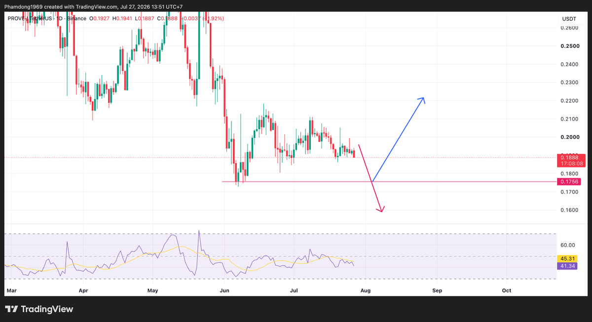 phamduydong179's tweet photo. 🚨$PROVE’s sắp có đợt mở khoá lớn: 
- Vào ngày 5 tháng 8: 312,49 triệu ethereum:0x6bef15d938d4e72056ac92ea4bdd0d76b1c4ad29  (31,25% tổng lượng cung cấp) sẽ bắt đầu mở khóa tuyến tính. Những phần lớn nhất được phân bổ cho Ecosystem & R&D (12,49%) và Team/Advisors (11,04%), tiếp theo là Private Investors (3,95%), Public Allocation (2,50%), và Foundation (1,25%).