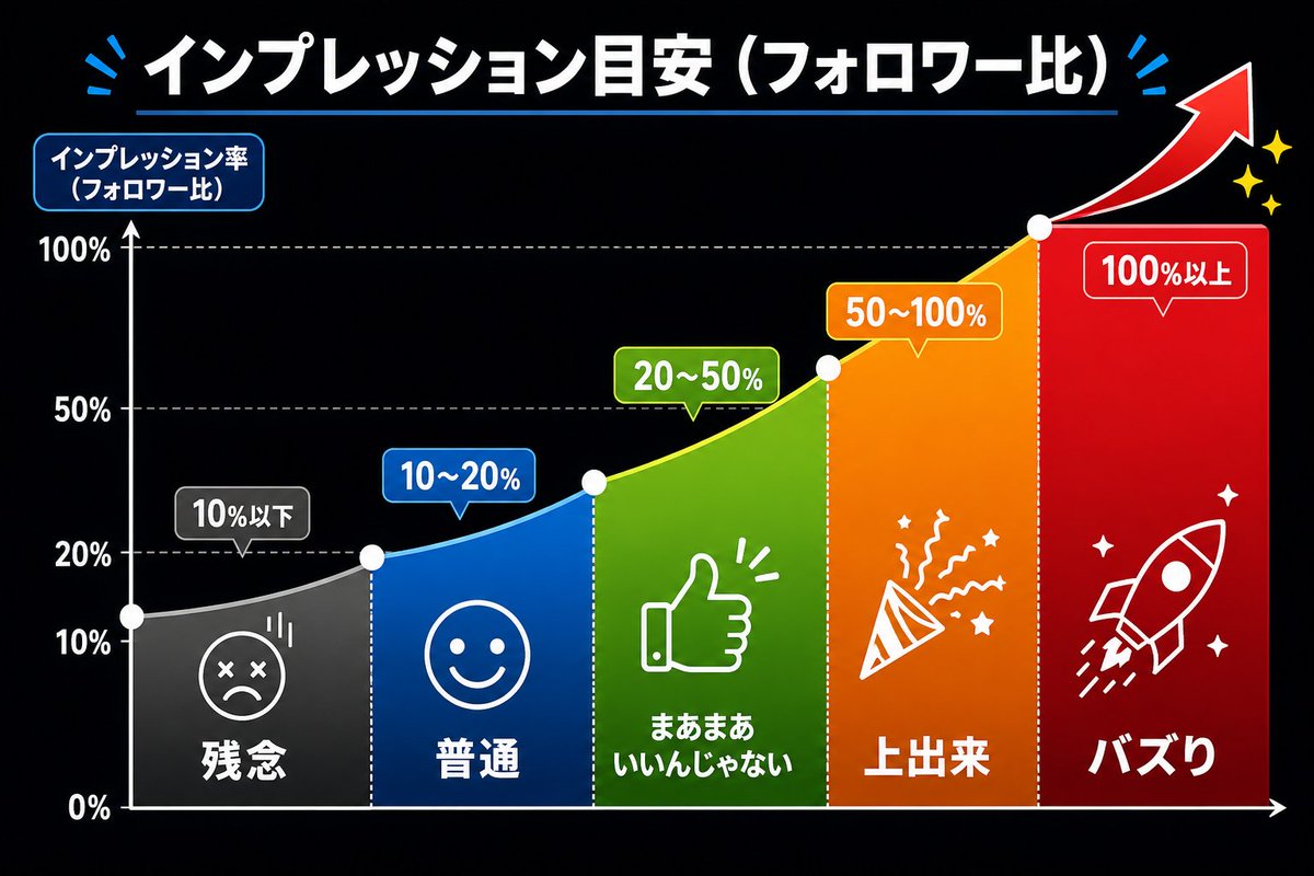 Jdj5VLZbsB21682's tweet photo. インプで伸び悩んでる方は🤚

ざっくり自分のポストがフォロワー数の10%以上キープ出来てる様なら心配ないよ。

後はフォロワー数を増やす、リプ数を増やす努力をしていればいずれ花開くはず。

質問等あれば答えられる範囲でお答えします
↓ https://t.co/z2Nkce1Na7