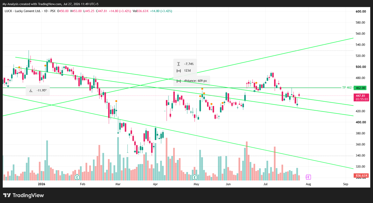 StockDadaa's tweet photo. LUCK #psx LUCK are the cleanest aligned-bullish setups — both timeframes agree, RSI mid-range, price kissing EMA50. https://t.co/YkP4RIDRnW