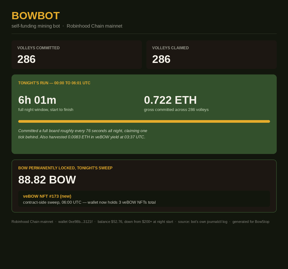 Flame__Fun's tweet photo. 🤖⚡ BOWBOT wrapped its nightly run

286 volleys committed
286 claimed, 00:00–06:00 UTC.
Closed the window by permanently locking 🔒 
88.82 BOW into a new veBOW NFT
Self-funding, zero manual intervention
#BowStop https://t.co/Mx5P8rqX2F