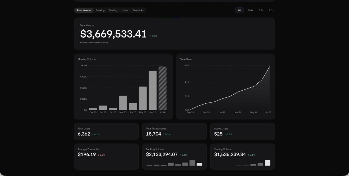 BR4ted's tweet photo. Every stat for @KarmaWallet is at an all-time high except its token.

Robinhood is here to stay and if you believe that too then Karma is one of the most obvious bets in the ecosystem.

My two major bags (5 figs):
- Karma Token
- StonkBroker (ATH)

Higher, imo! https://t.co/TkFE1kyFou