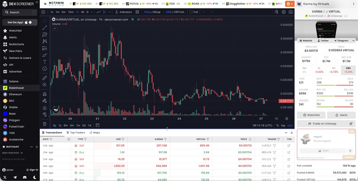 BR4ted's tweet photo. Every stat for @KarmaWallet is at an all-time high except its token.

Robinhood is here to stay and if you believe that too then Karma is one of the most obvious bets in the ecosystem.

My two major bags (5 figs):
- Karma Token
- StonkBroker (ATH)

Higher, imo! https://t.co/TkFE1kyFou