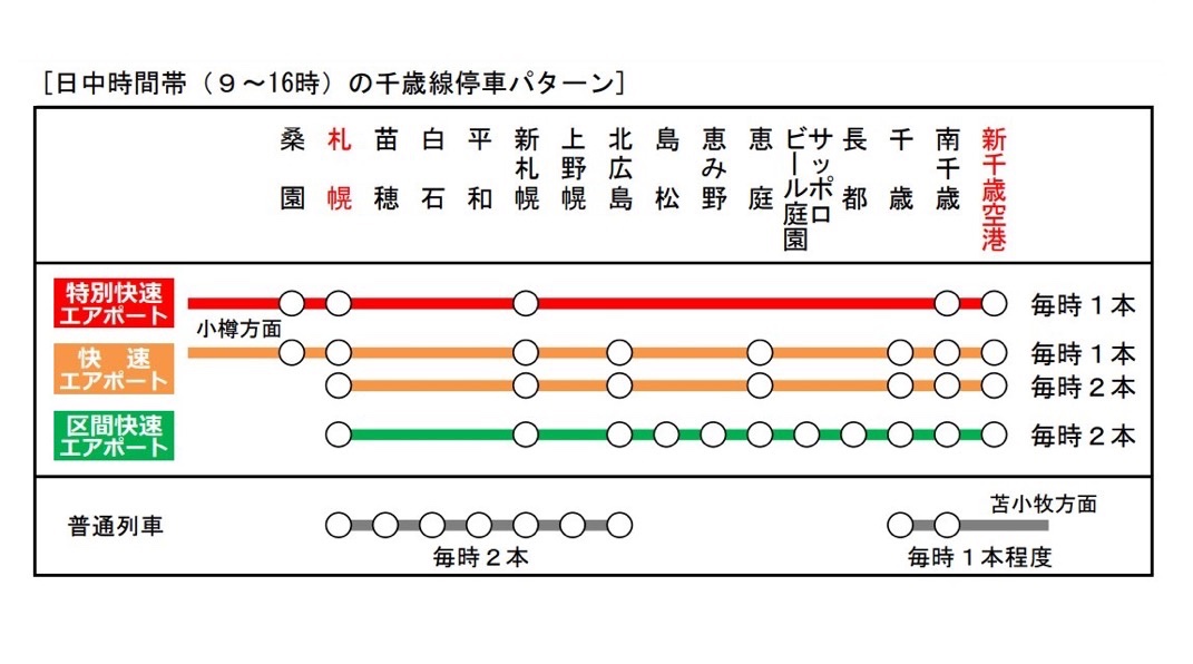 bozu_108's tweet photo. 札幌駅使ってる人しか分からないこと選手権

入賞
札幌〜新千歳空港間を往復する時は「普通」「区間快速エアポート」「快速エアポート」「特別快速エアポート」を使い分ける。

これから北海道行く人は覚えておきましょう https://t.co/wxY7UZMsNF