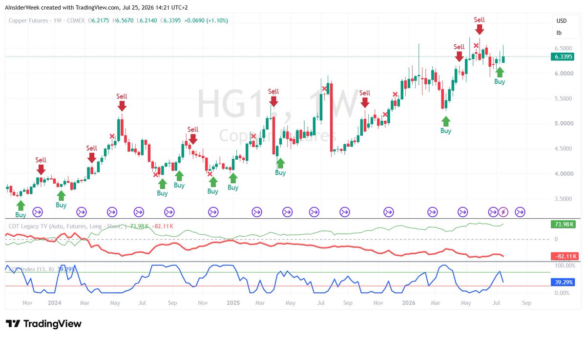 InsiderWeek's tweet photo. Copper $HG: bullish fundamentals, crowded positioning.

China imports hit a 9-month high; SHFE stocks are down more than 80% from March, LME stocks fell 24%, and the Yangshan premium is near $100/t.

COT signals work best when aligned with the prevailing trend. A confirmed breakout to new highs could create strong upside asymmetry—but crowded positioning also raises shakeout risk.

#HG #Copper #CopperFutures #COT #Commodities #FuturesTrading
