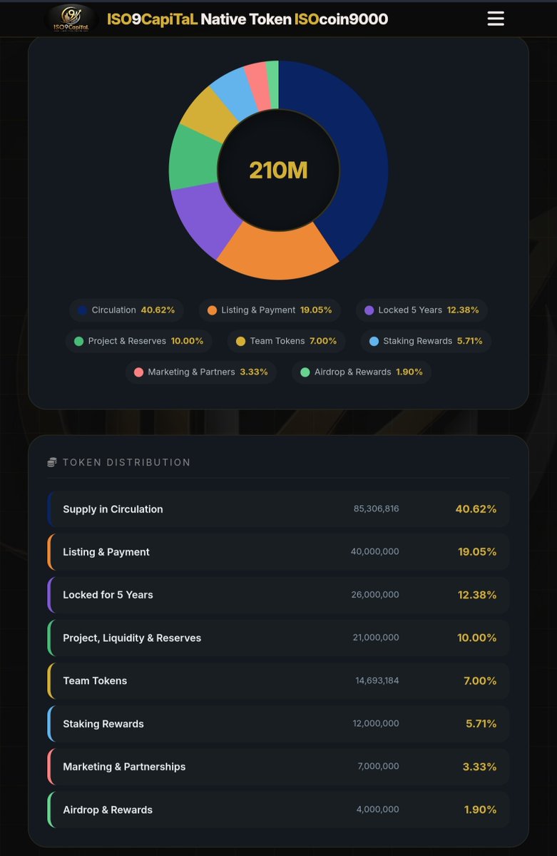 ISO9CapiTaL's tweet photo. 🌍 ISO9CapiTaL'S NEXT-GENERATION GLOBAL APP IS ON ITS WAY! 🚀

Our platform is being developed to offer a modern, secure, and cutting-edge experience for investors and the entire community.

🪙 The platform's native token is ISOcoin9000 (ISO9000), created to integrate the ISO9CapiTaL ecosystem and drive the growth of the global community.

🕛 We will soon be present on a cryptocurrency exchange. Join us on this journey!

✅ With the continued growth of our community, our main goal is to expand ISO9CapiTaL globally and build a solid ecosystem for everyone.

 📲 TELEGRAM: https://t.co/q6U6arEIJw

🌐 OFFICIAL WEBSITE: https://t.co/84il8zLaPR

🧾 CA: Gq562qrTEJhEybEZtPL6GBRQQQXG9Ezfbg5KpDePqqK1

🙏 On behalf of the entire global ISO9CapiTaL team, we thank each and every person who believes in, follows, and is a part of this idea. The best is yet to come!
#crypto #solana #iso #trade #capital