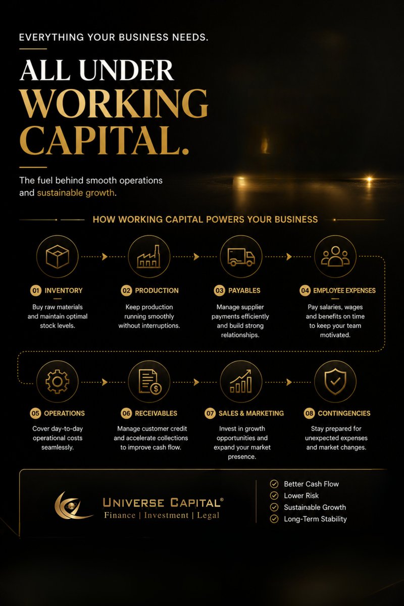 UniCapGroup's tweet photo. Working capital is the fuel behind every successful business.

It powers operations, strengthens cash flow, supports expansion, and keeps growth sustainable.

The question isn't whether your business needs working capital it's whether it's structured effectively.

#WorkingCapital https://t.co/a8ABxpkdnx