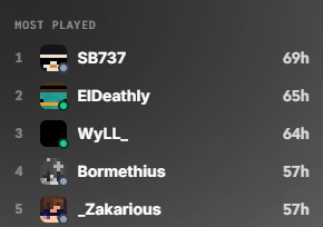 SB_737's tweet photo. Highest playtime on Money SMP, you cannot out work me https://t.co/KAYegdL4bf