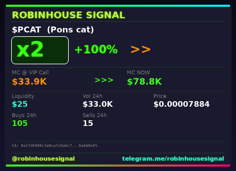robhousesignal's tweet photo. 2x on $PCAT (Pons cat) ๐ฅ
๐ MC: $78.8K | Liq: $25
๐ต Vol 24h: $33.0K
๐ Buys/Sells: 105 / 15
๐ CA:
0x1726988c1a0ca7c8a6c7458d6af71e048a669e85
๐ค Full scan + chart โ link in bio
#PCAT #robinhousesignal #gem #trading #moonshot https://t.co/DSew1291w5