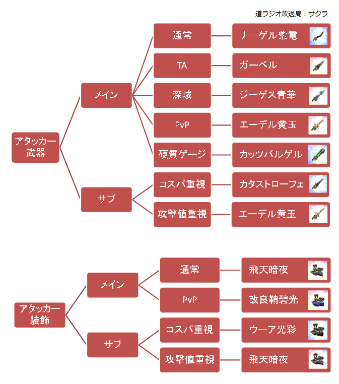 sakura_brod77's tweet photo. 装備増えすぎ適性わからんちんとのことで戦術型別装備チャートつくりました
参考程度に…
編成によっては発動しない装備があるので要注意
強襲型の武器サブ及び装備は支援型に準じます https://t.co/bgVHr6pNYx
