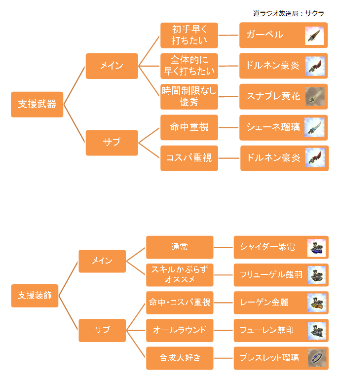 sakura_brod77's tweet photo. 装備増えすぎ適性わからんちんとのことで戦術型別装備チャートつくりました
参考程度に…
編成によっては発動しない装備があるので要注意
強襲型の武器サブ及び装備は支援型に準じます https://t.co/bgVHr6pNYx