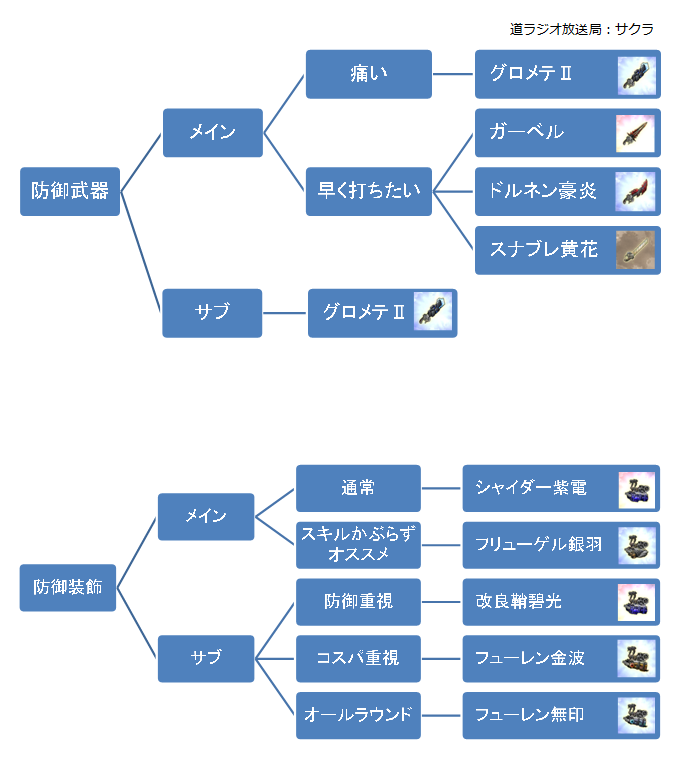 sakura_brod77's tweet photo. 装備増えすぎ適性わからんちんとのことで戦術型別装備チャートつくりました
参考程度に…
編成によっては発動しない装備があるので要注意
強襲型の武器サブ及び装備は支援型に準じます https://t.co/bgVHr6pNYx