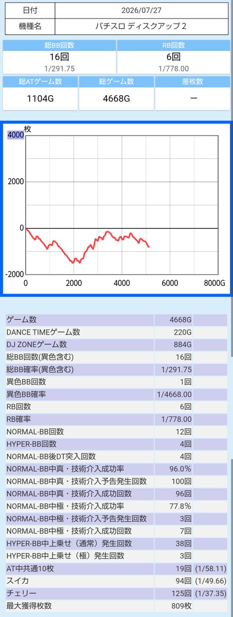 RE1308_M's tweet photo. 旧型📀魂の3ノリ-23K
出玉王はロン毛の紳士😎
🐱🦌穀潰しでした💩
こちらでの晩飯は田中商店🍜
明日は厚木で魂の3ノリFINAL🌊🐱 https://t.co/iP6qWLQ9fO