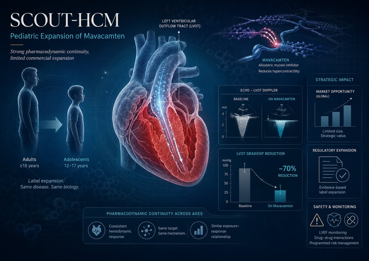 BBIU_LLC's tweet photo. SCOUT-HCM confirmed that mavacamten can reproduce in adolescents almost the same reduction in left ventricular outflow tract obstruction previously observed in adults.

That is clinically relevant—but its strategic meaning is narrower than the headline suggests.

This is not a major new market for Camzyos. It is primarily a regulatory and mechanistic bridge supporting an age-based indication expansion from adults to adolescents aged 12–17 with symptomatic obstructive hypertrophic cardiomyopathy.

The study strengthens the case for approval, but it does not yet demonstrate:

• fewer septal reduction procedures
• reduced arrhythmias or heart-failure events
• lower hospitalization rates
• improved survival
• long-term modification of disease progression
The real decision issues extend beyond the positive endpoint:
Can decades of exposure be managed safely?
How should CYP2C19 variability and drug interactions be controlled?
Could beta-blockers amplify negative inotropy and limit exercise response?

Will payers accept substantial lifetime treatment costs without long-term outcome evidence?

How durable is the pediatric advantage as competition in cardiac myosin inhibition expands?

BBIU’s central assessment:

SCOUT-HCM is a strong pharmacodynamic and regulatory validation study—but a limited commercial expansion study.

The full BBIU Strategic Report examines the clinical evidence, pharmacology, interaction architecture, regulatory pathway, competitive positioning, and pediatric pharmacoeconomics.

Create a free account to access BBIU Strategic Reports:
 https://t.co/V7CiDDJt2P