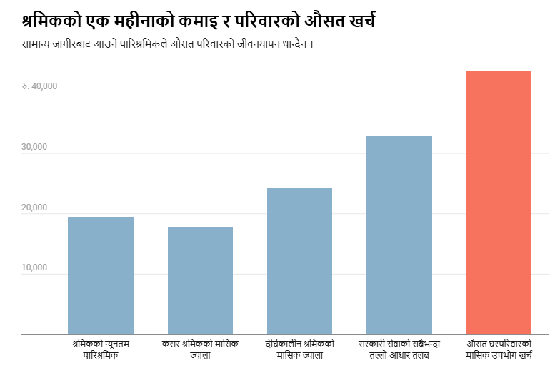 Raw_Ku's tweet photo. कमाइले नधान्ने घरखर्च !

नेपालमा आम्दानी र खर्चबीचको खाडल झन् फराकिलो हुँदै गएको छ। 

वस्तु तथा सेवाको मूल्य निरन्तर बढिरहेको छ, तर आम्दानीका अवसर सीमित छन्। यही असन्तुलनका कारण हजारौं परिवारलाई दैनिक गुजारा चलाउनै कठिन भइरहेको छ।

रिर्पोटिङ-

https://t.co/HUfwHG2q9u https://t.co/bm772Ccmdw