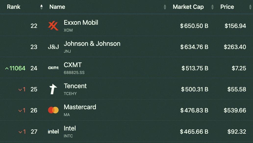 guest_cloud's tweet photo. CXMT just became the biggest publicly traded Chinese company 🇨🇳

It's now the 24th most valuable company globally, bigger than Intel $INTC

22 Exxon Mobil $XOM $651B
23 J&amp;amp;J $JNJ $635B
24 CXMT $514B
25 Tencent $500B
26 Mastercard $MA $477B
27 Intel $INTC $466B https://t.co/ujYYwC7Smy