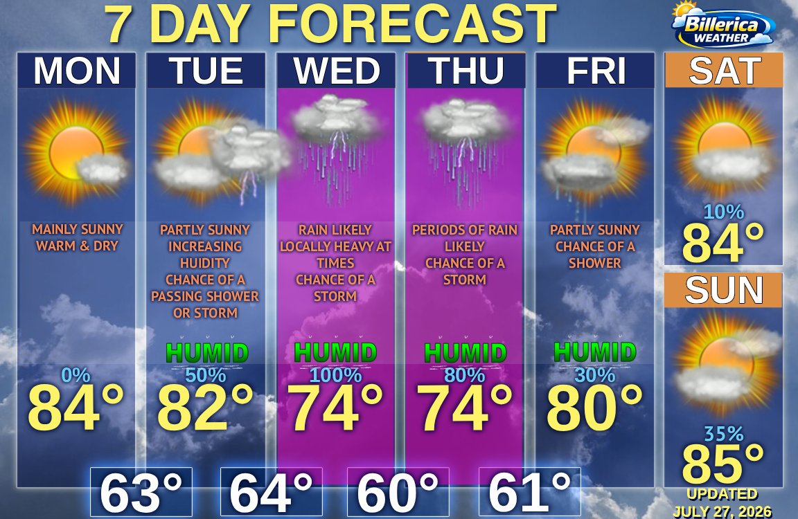 BillericaWX's tweet photo. Enjoy today’s weather—then keep the umbrella handy. A slow-moving low will bring scattered showers/storms Tuesday, followed by locally heavy rain and thunderstorms Wednesday and Thursday. A morning shower is possible Friday before gradual clearing. #MAwx #SNEwx https://t.co/8lVFQgmp8k