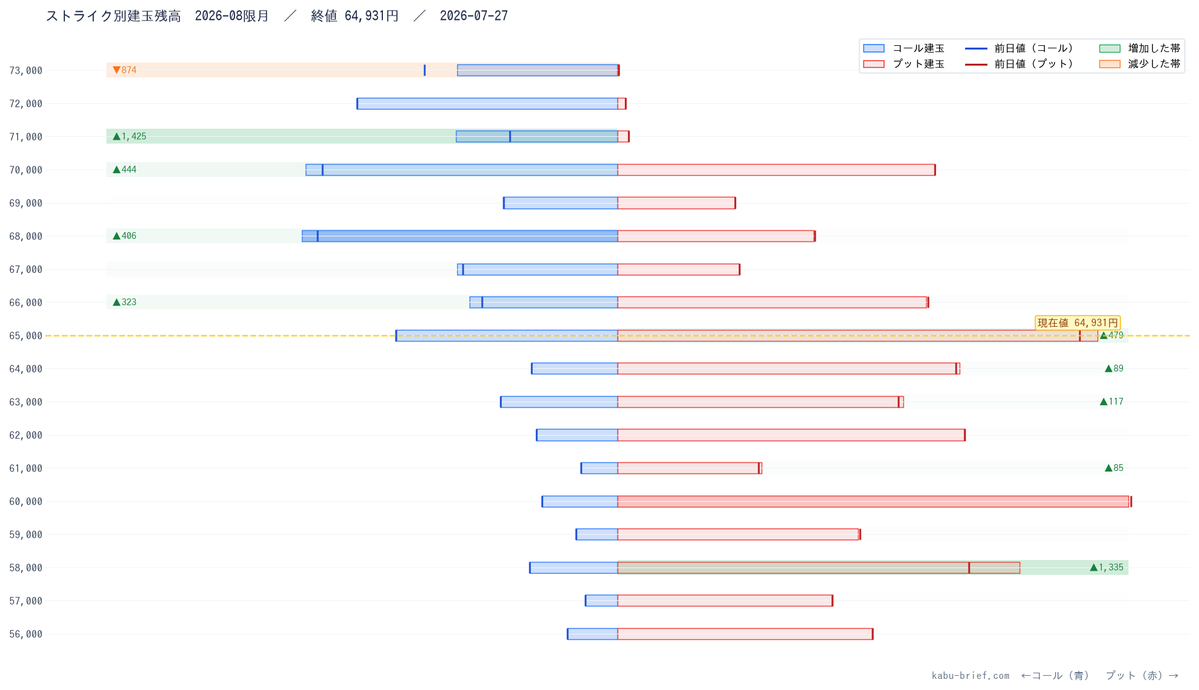 KabuBrief's tweet photo. 【kabu-brief 2026年7月27日（月） オプション手口】

📊 ストライク別建玉残高（2026-08限月）
コール最大OI: 68,000円  プット最大OI: 50,000円

🔗 https://t.co/hrCWh4SNoT
#日経225オプション #日本株 https://t.co/CO3xnvFTJ4