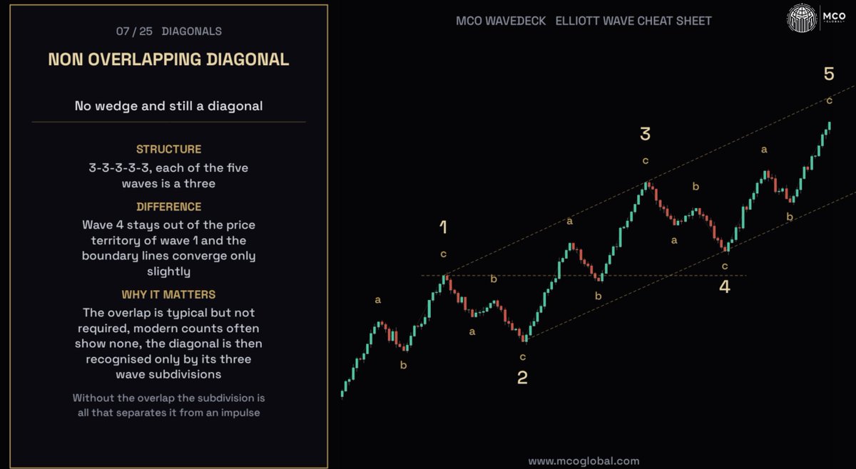 Morecryptoonl's tweet photo. In today´s markets, there are many non-overlapping diagonal patterns. 
#elliottwave https://t.co/cKUaRUQ6hx