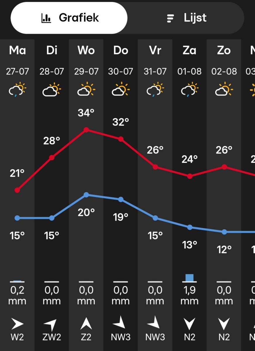 rinusredpill's tweet photo. Gisteren nog 21 graden. Morgen wordt de knop omgezet en binnen 48 uur zitten we ineens op 34. Daarna verdwijnt de “hittekoepel” net zo snel als hij gekomen is. Maar natuurlijk: volledig spontaan, volledig natuurlijk en vooral geen vragen stellen over wie er tegenwoordig allemaal met het weer experimenteert.