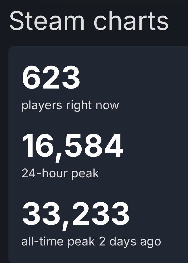 TokonFighters's tweet photo. The MARVEL Tōkon: Fighting Souls open beta reached the highest peak for a fighting game beta on Steam, with 33.2k players ‼️

(via @VolSkimmer) https://t.co/13PtZbghNb