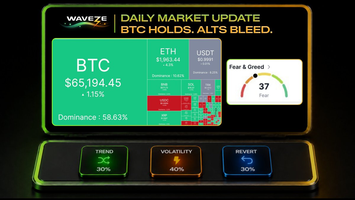 wavezeofficial's tweet photo. $ETH and $LINK lead the rotation.

$BTC is back above $65K. $SOL and $XRP stay green, while $DOGE and $AVAX lag.

Fear &amp; Greed remains in Fear.

TREND 📈
REVERT 🔄
VOLATILITY ⚡

Make your call.
🎮 PLAY FREE → https://t.co/XYPb3Pe01Q

⚡ 5 seconds. 1 call. Win it all. https://t.co/mU7BYIHvQY
