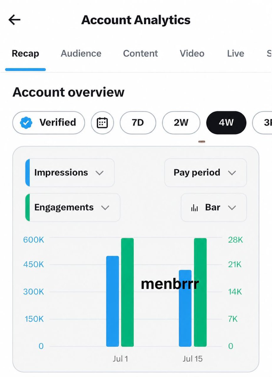 menbrrr's tweet photo. Pay period sebelumnya :
• Verified Impressions: 495,9K
• Payout: $495,57
• RPM: $1,00

Pay period sekarang (sementara) ;
• Verified Impressions: 419,1K
• Turun 76,8K atau sekitar 15,5%

Tapi meski verified impressions turun, kalau RPM naik dikit aja (misalnya ke $1,20), secara teori hasilnya jadi:

419,1K × $1,20 = $502,9

Atau kalau RPM tetap bertahan di sekitar $1,00, kemungkinan payout masih ada di kisaran $400++. Semoga aja nggak turun. 🤲🏻

Artinya, next PO masih berpeluang lebih besar meskipun verified impressions turun. 😬

Tapi ini baru simulasi, bukan prediksi payout ya. Pay period masih berjalan sampai Rabu pagi, jadi verified impressions maupun RPM masih bisa berubah dan naik lagi. Nanti kita lihat hasil finalnya. 🙏🏻